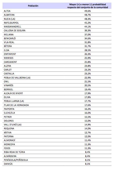 Poblaciones con mayor riesgo de sufrir robos en los domicilios