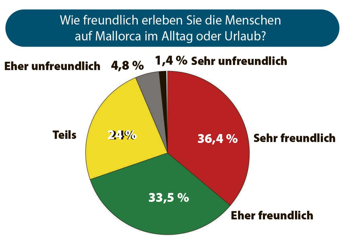 Wie erleben Sie die Menchen auf Mallorca?