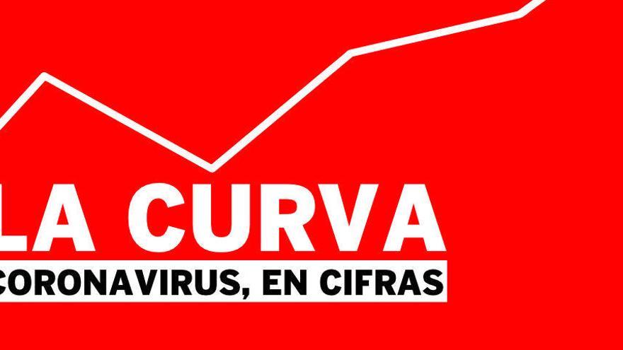 Consulta la curva de contagios y fallecidos por coronavirus en la Región