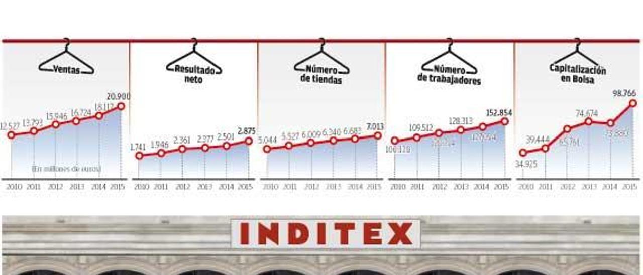 Evolución de los principales indicadores del negocio de Inditex