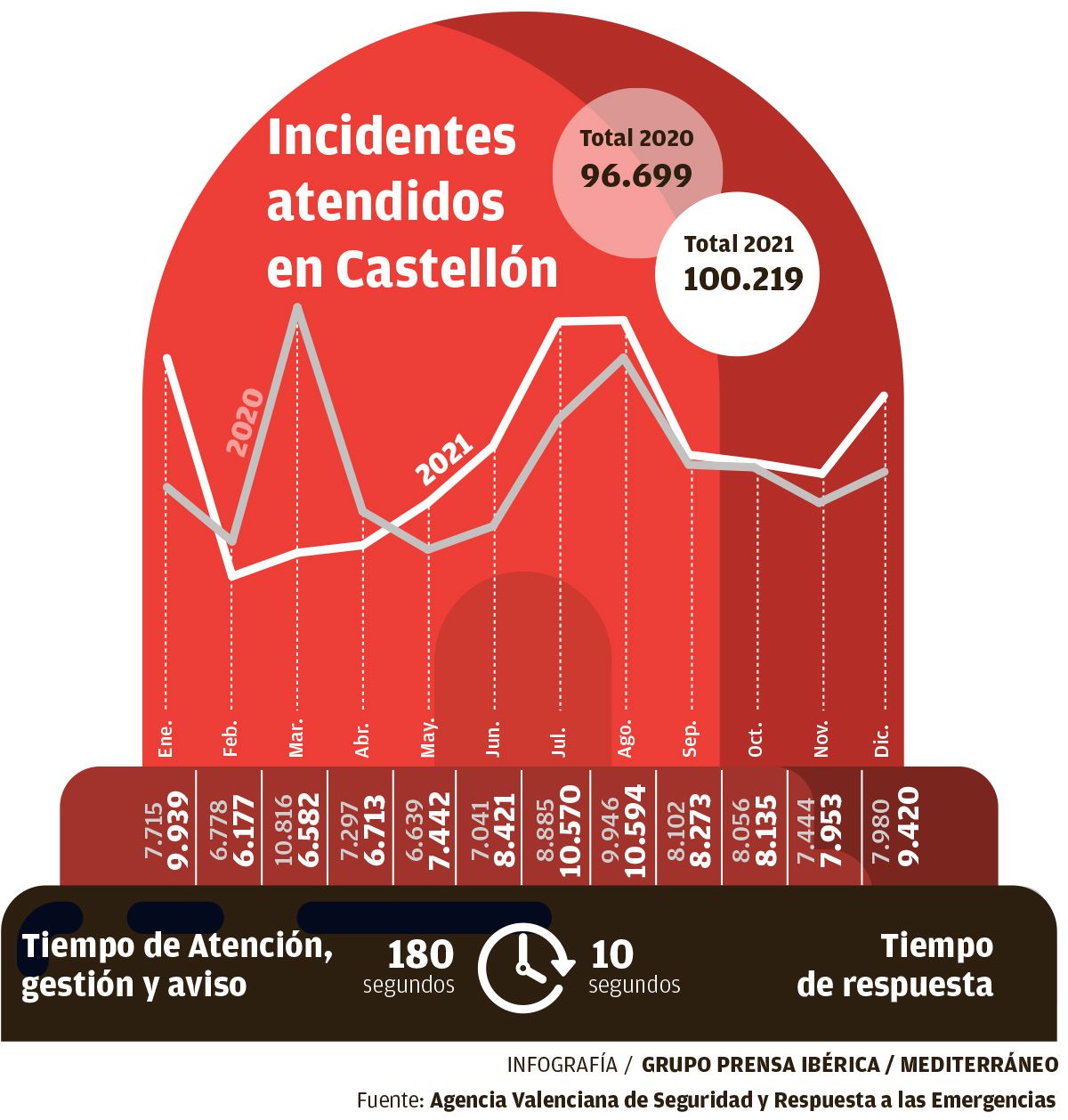 Evolución de las incidencias gestionadas por el 112 en Castellón hasta el 2021, con las cifras en sucesivo ascenso.