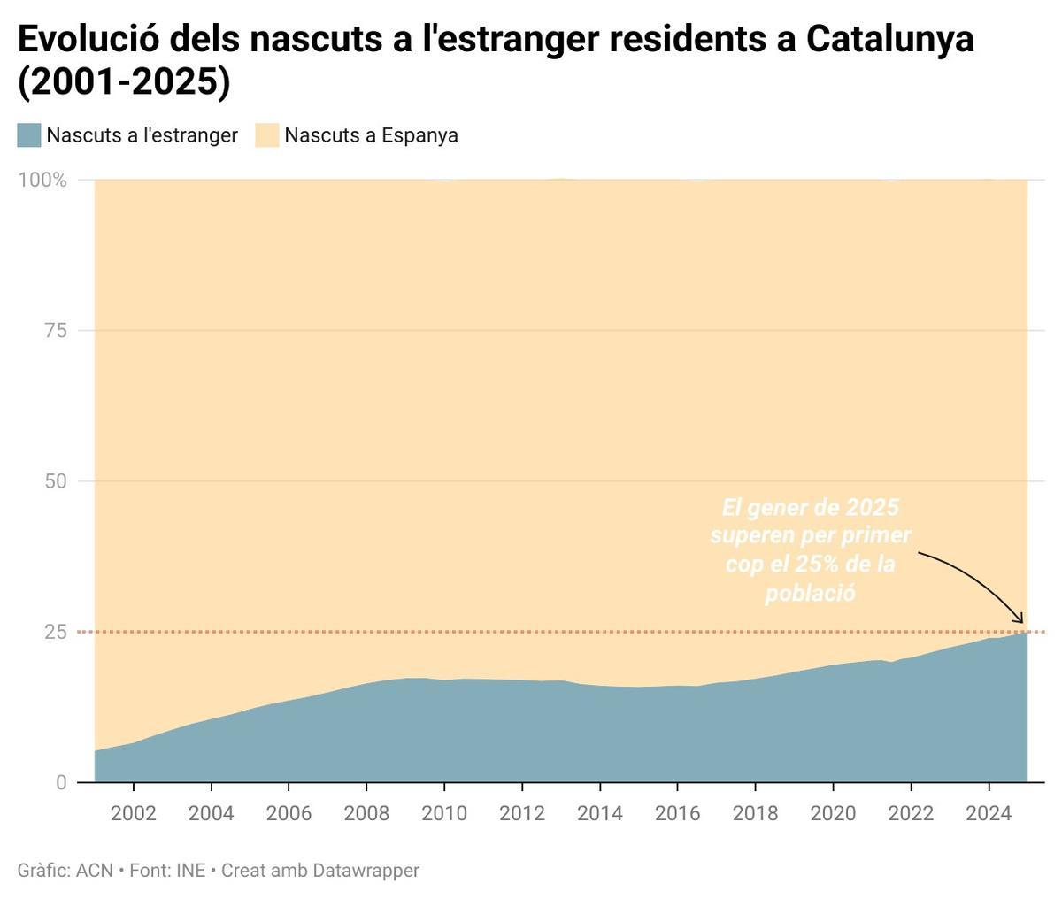 Evolució del percentatge de residents de Catalunya nascuts a l'estranger (2001-2025).