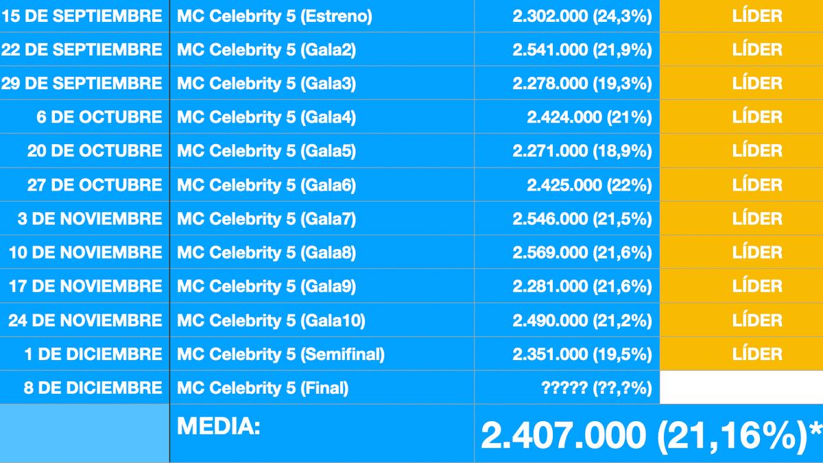 Tabla con los datos de audiencia de las entregas de 'Masterchef Celebrity 5'.