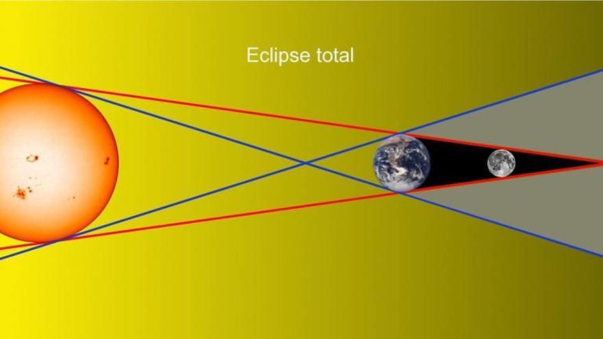 La Tierra, iluminada por el Sol, proyecta dos conos, de penumbra y de sombra, durante el eclipse total de Luna.