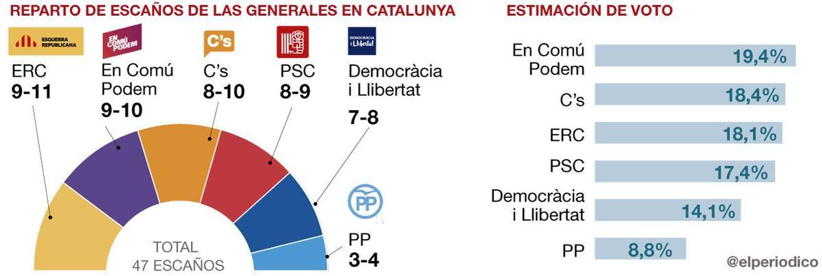 gesop-encuesta-catalunya-generales