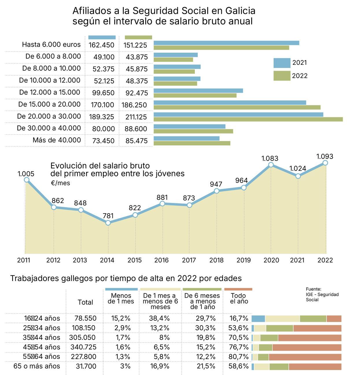 Gráfico de afiliaciones a la Seguridad Social en Galicia.