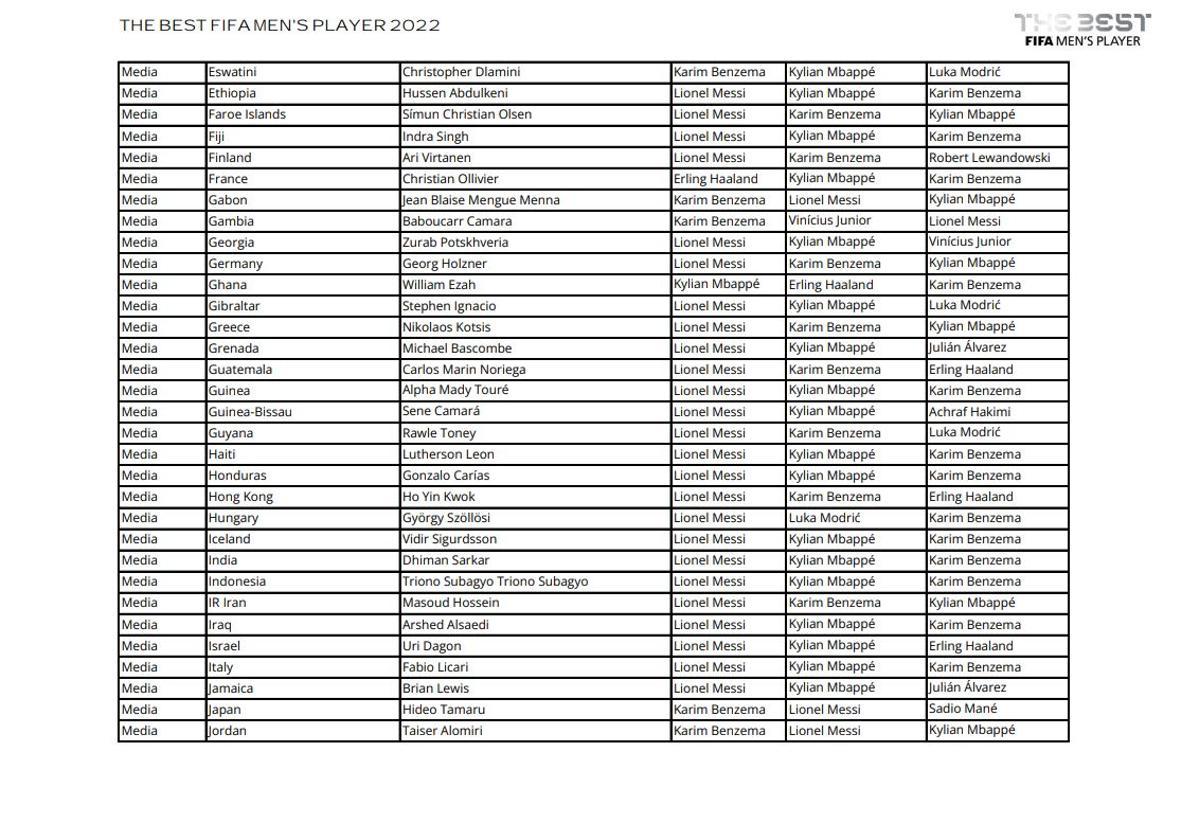 Todos los votos de capitanes, entrenadores y periodistas en la gala The Best 2022 Todos los votos de capitanes, entrenadores y periodistas en la gala The Best 2022