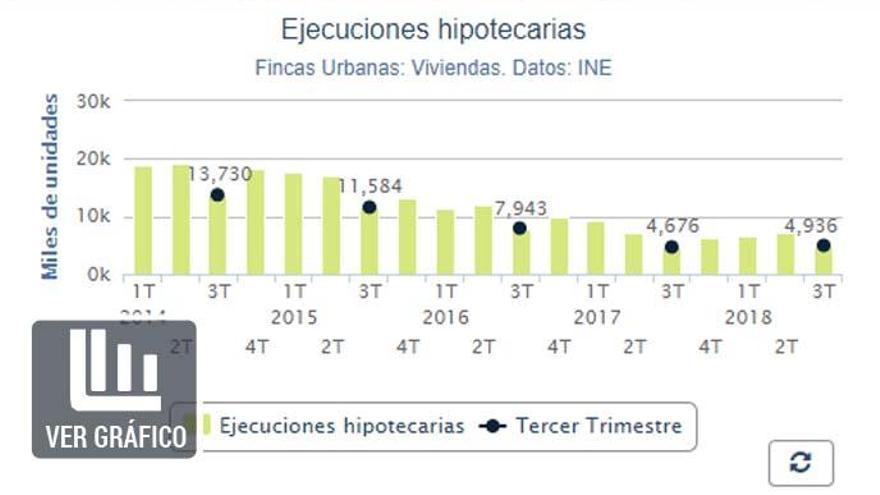 Las ejecuciones hipotecarias bajaron un 27% respecto a 2017.