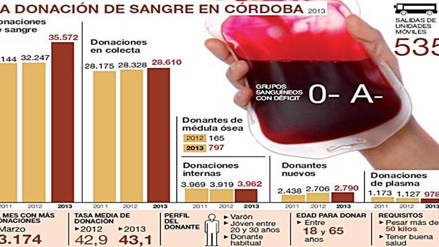 Las donaciones de sangre y los donantes nuevos vuelven a subir