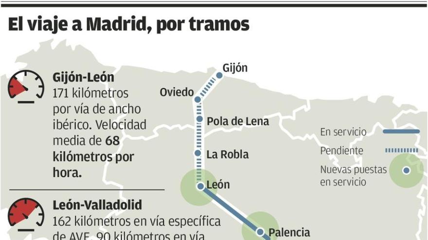 El &quot;tren rápido&quot; a Madrid apenas supera los 160 km/h, lastrado por Pajares