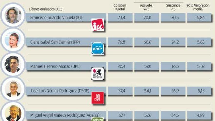 Francisco Guarido es el candidato mejor valorado y San Damián, la más conocida