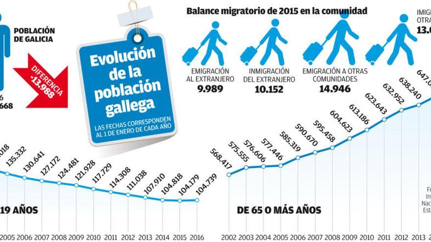 Gráfico con el cambio demográfico entre los años 2015 y 2016.