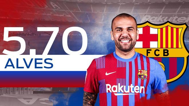 5,7. DANI ALVES. REINTEGRADO. El brasileño volvió al equipo después de dejarlo en el verano de 2016 para fichar por la Juventus. El lateral, que firmó con una ficha casi simbólica, aportó experiencia en la banda derecha y fue una ‘bisagra’ en el sistema de Xavi. De todas formas, la edad (38 años) no perdona…