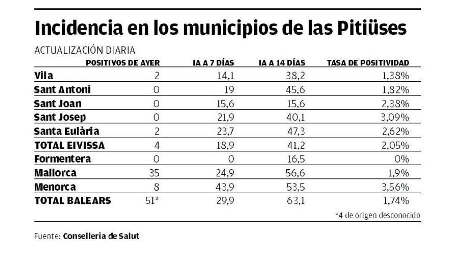 Incidencia en los municipios de las Pitiüses