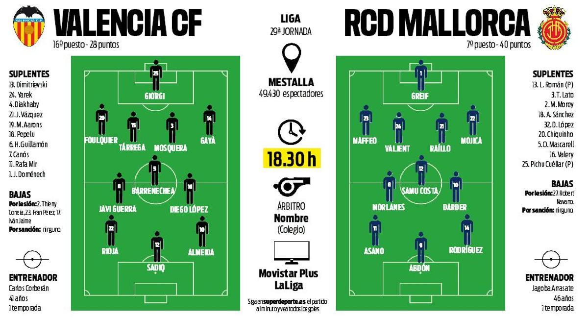 Valencia - Mallorca: Alineaciones probables