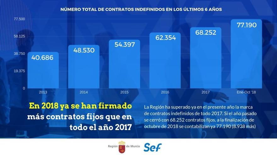 Ya se han firmado más contratos indefinidos en la Región que en todo el año pasado