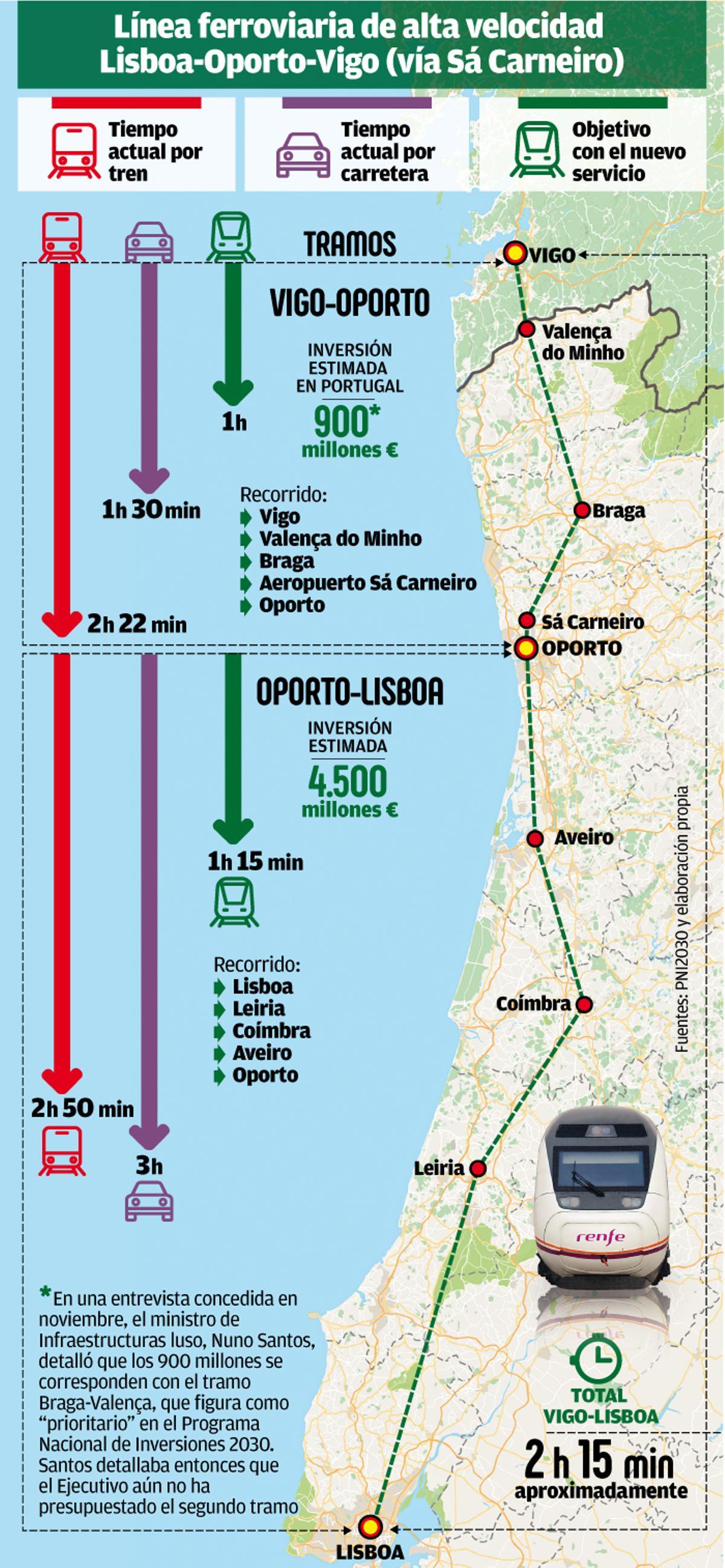 Línea ferroviaria de alta velocidad Lisboa-Oporto-Vigo