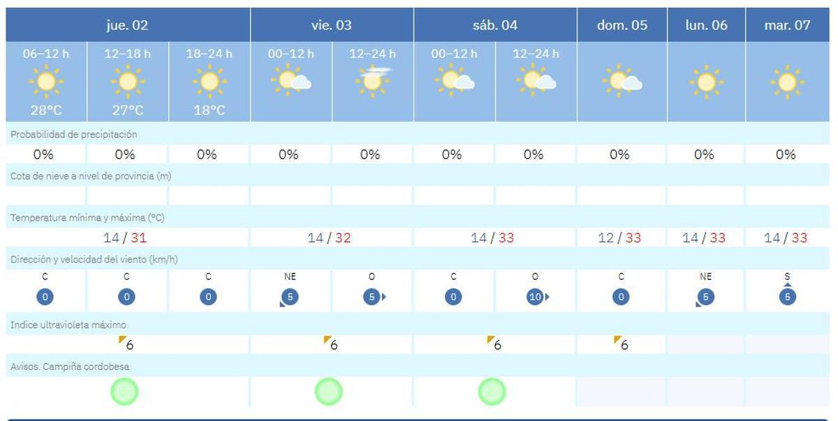 Previsión meteorológica para Córdoba