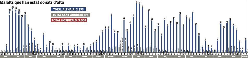 Evolució de la xifra d&#039;altes als centres sanitaris de Manresa / Arxiu