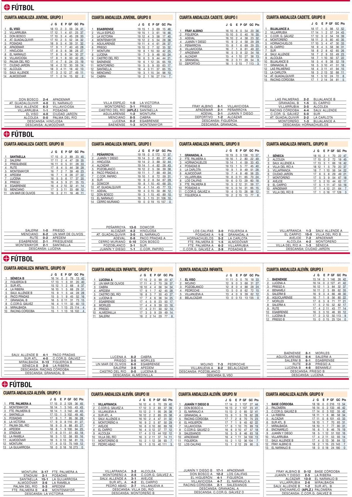 Consulte aquí las clasificaciones del deporte base cordobés