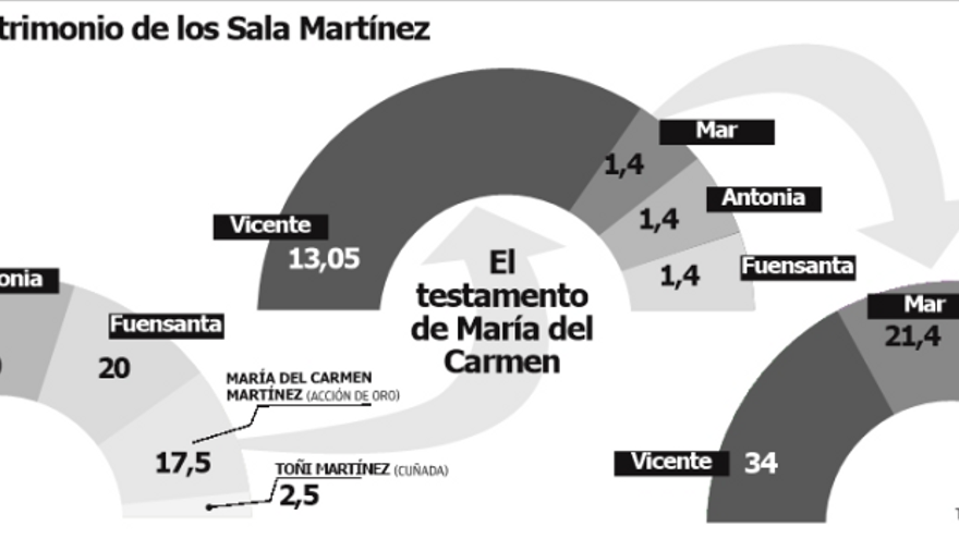 El testamento de la viuda de Sala favorece al primogénito en detrimento de las tres hijas