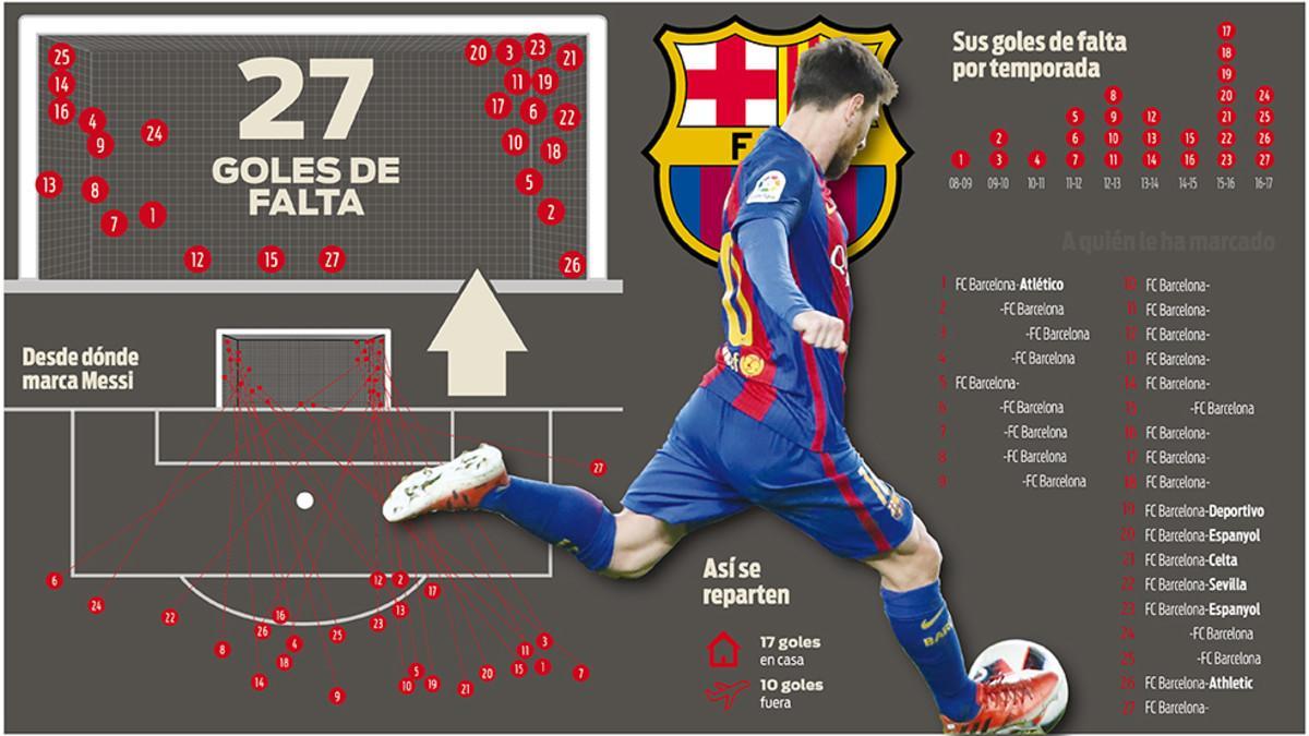 Las faltas de Messi, al detalle