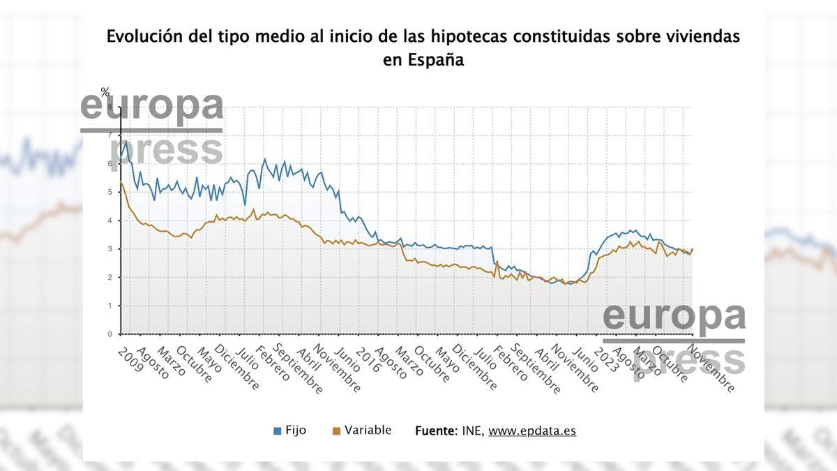 Las hipotecas sobre viviendas marcan récord en 15 años en noviembre y el interés sube al 2,97%