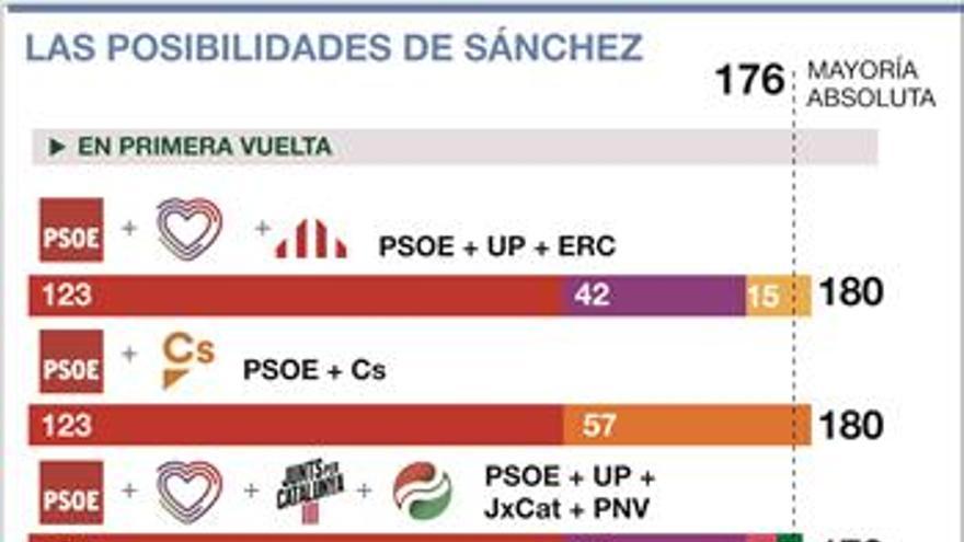Ciudadanos no quiere y al PSOE no le interesa