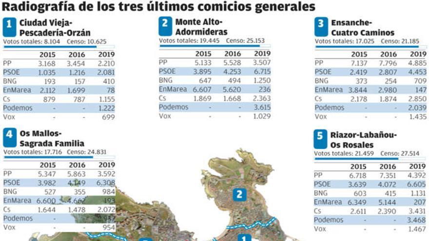 El PSOE gana en todos los distritos salvo Ciudad Vieja y Ensanche-Cuatro Caminos
