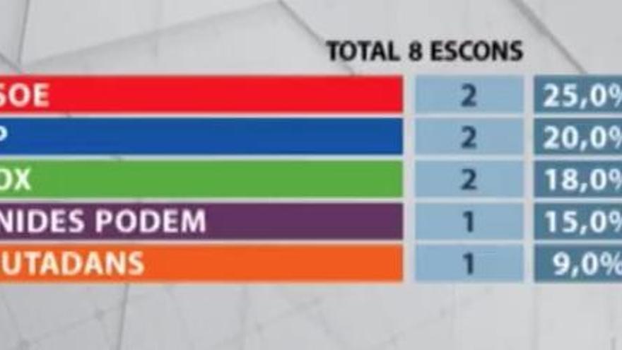 Vuelco a la derecha en Baleares, según los primeros sondeos