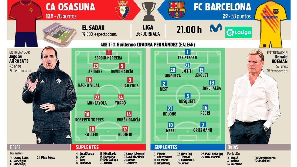 La previa del Osasuna - Barça de Liga (26ª jornada)