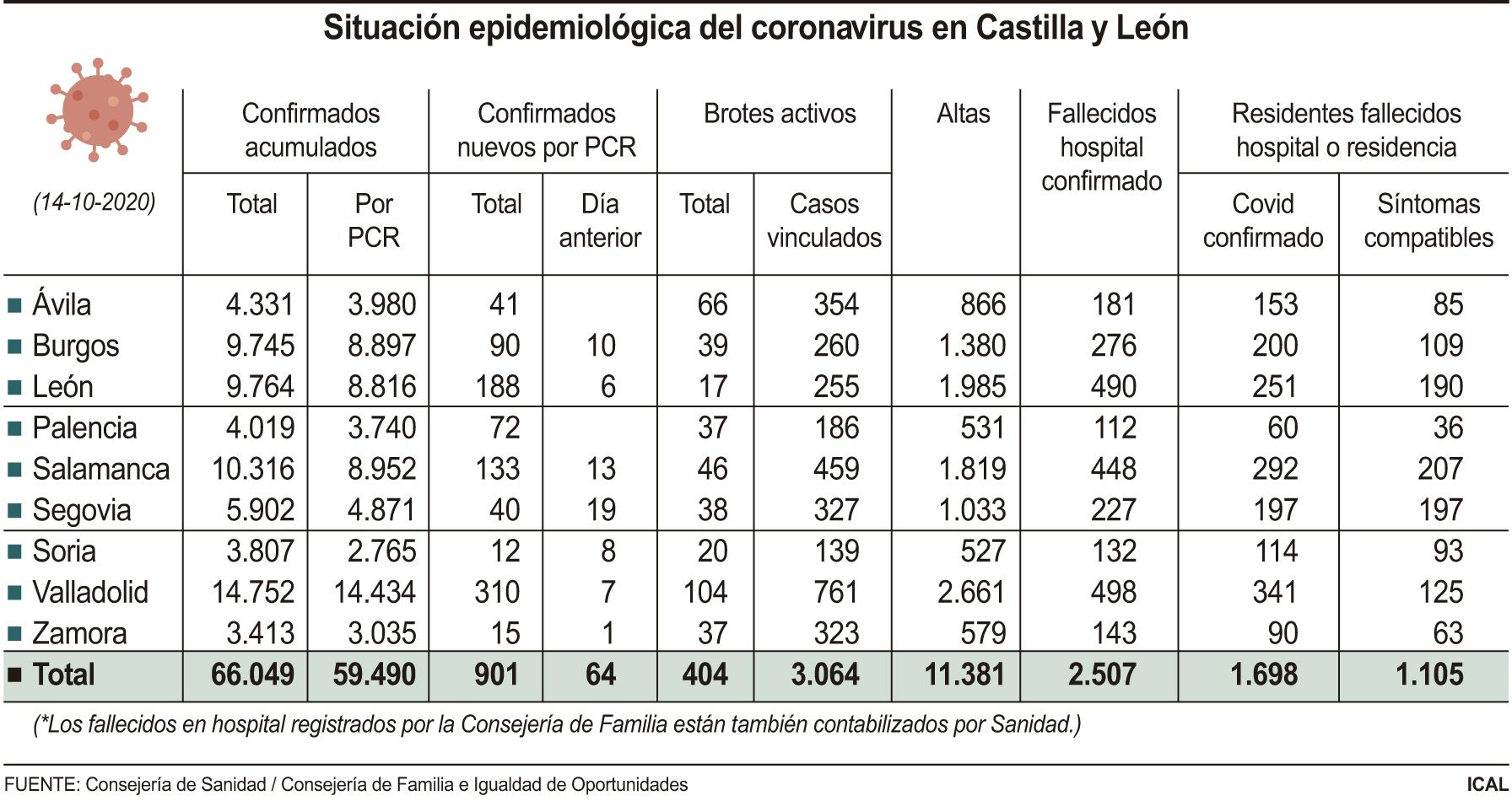 Datos de Castilla y León (14 de octubre)