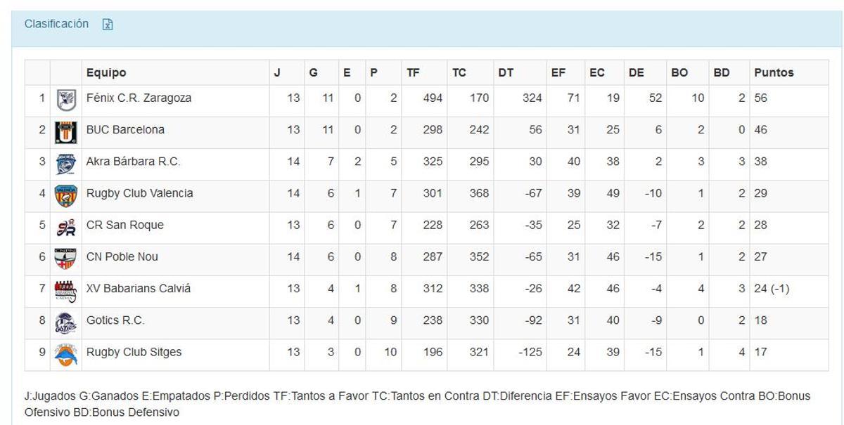 Clasificación División de Honor B - Grupo B (SEGUNDA VUELTA)