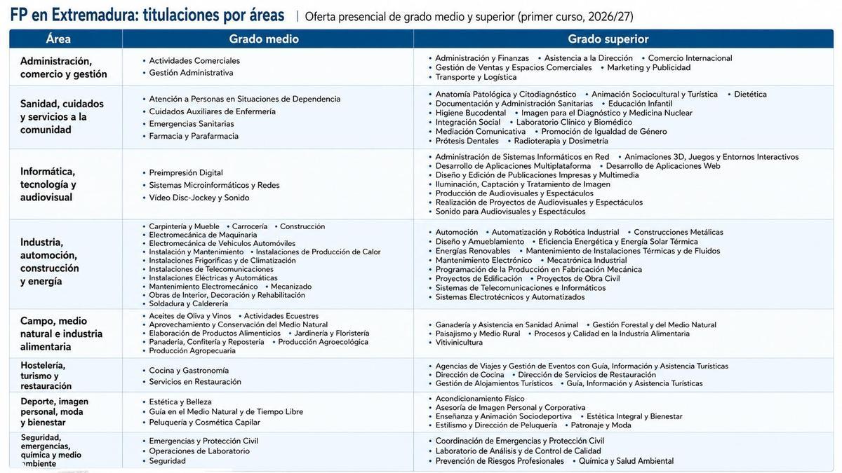 Todas las titulaciones del próximo curso, por áreas.