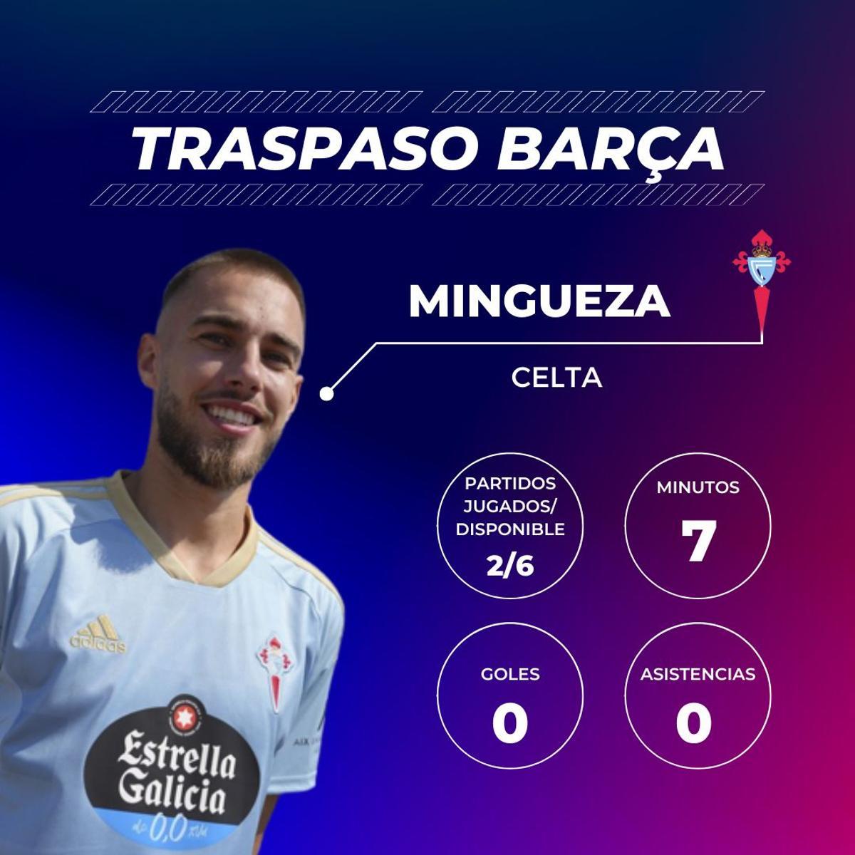Òscar Mingueza: El defensa formado en las categorías inferiores del Barça vive la otra cara de la moneda. Solo ha jugado siete minutos y, en su debut, cometió un penalti en el tiempo de añadido que costó dos puntos al Celta (2-2 ante el Espanyol). Mingueza debe revertir su situación si quiere participar con más frecuencia. Òscar Mingueza: El defensa formado en las categorías inferiores del Barça vive la otra cara de la moneda. Solo ha jugado siete minutos y, en su debut, cometió un penalti en el tiempo de añadido que costó dos puntos al Celta (2-2 ante el Espanyol). Mingueza debe revertir su situación si quiere participar con más frecuencia.