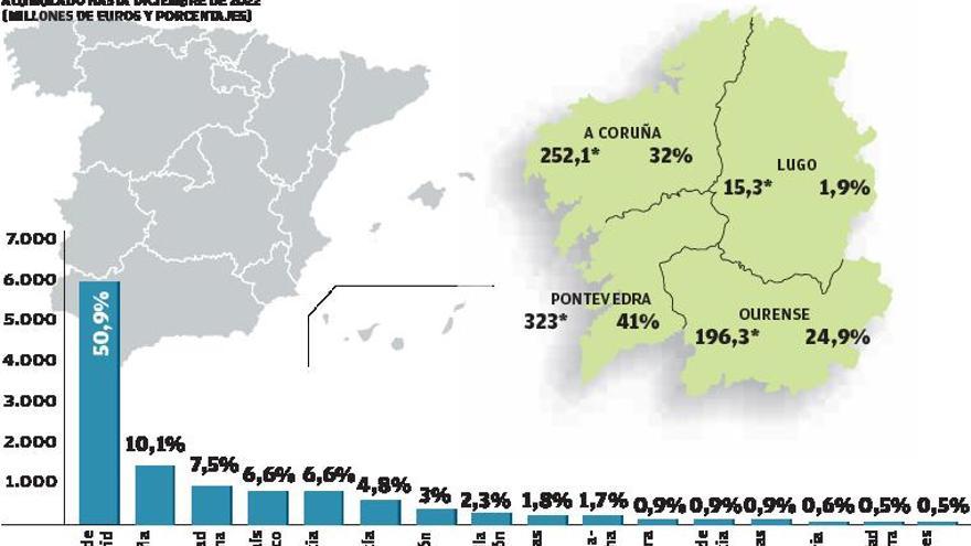 Las empresas gallegas solo captan el 6% de los fondos de recuperación europeos