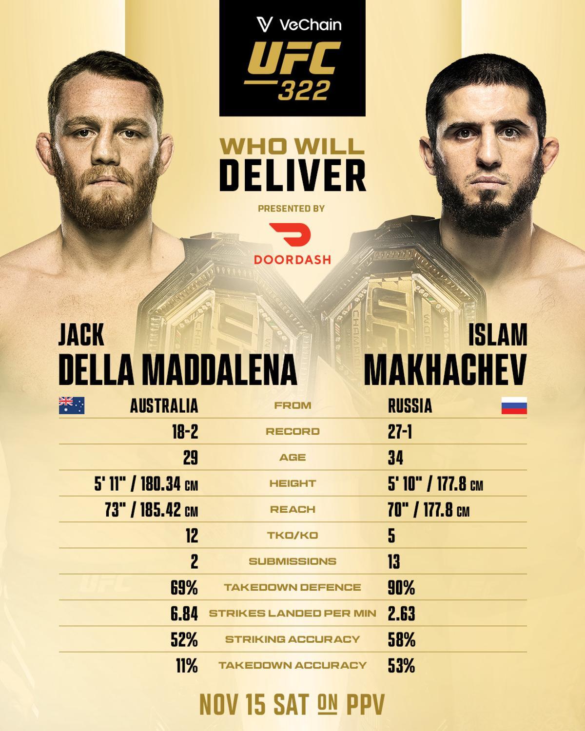 Jack Della Maddalena vs Islam Makhachev