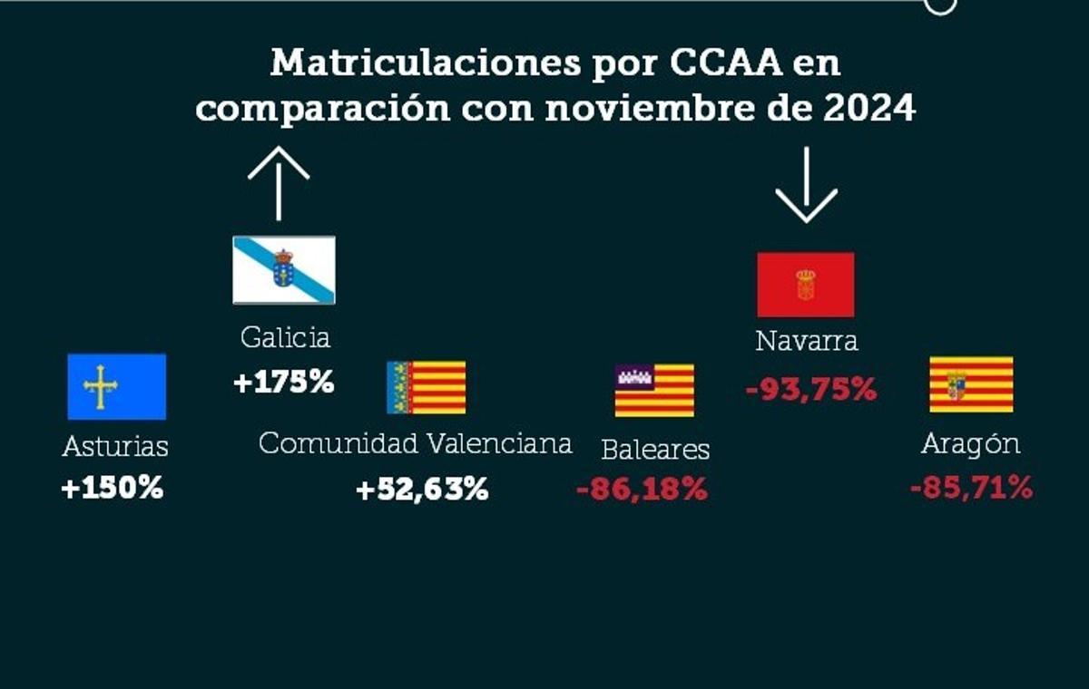 Matriculaciones por comunidades autónomas con datos respecto a noviembre del año pasado.