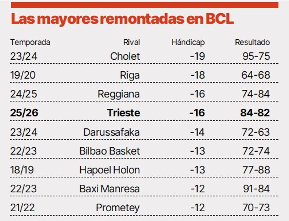Las mayores remontadas en Champions del CB Canarias.