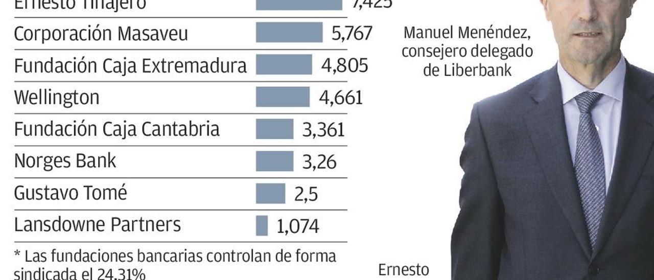 Oceanwood se erige en el mayor accionista de Liberbank y los fondos superan el 51%