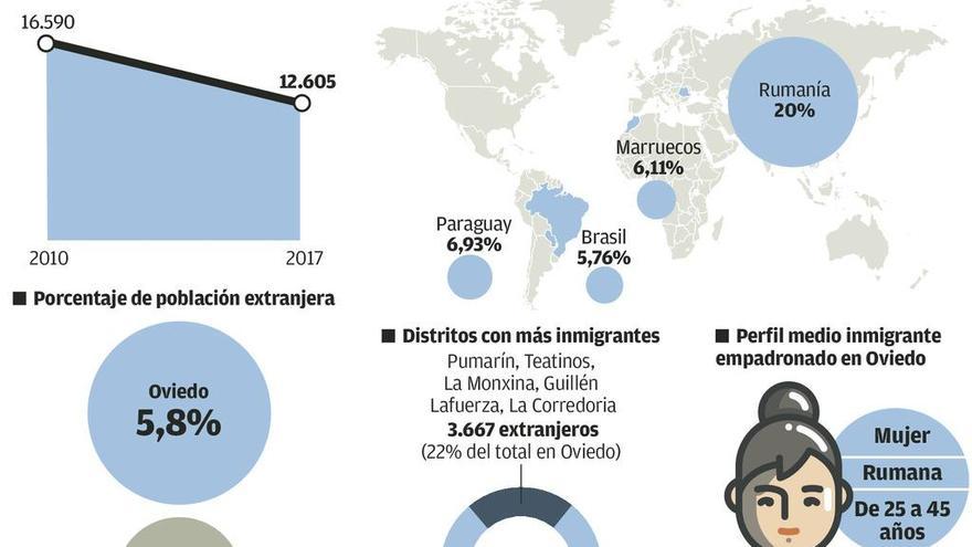 Uno de cada cuatro extranjeros dejó la ciudad en los últimos siete años