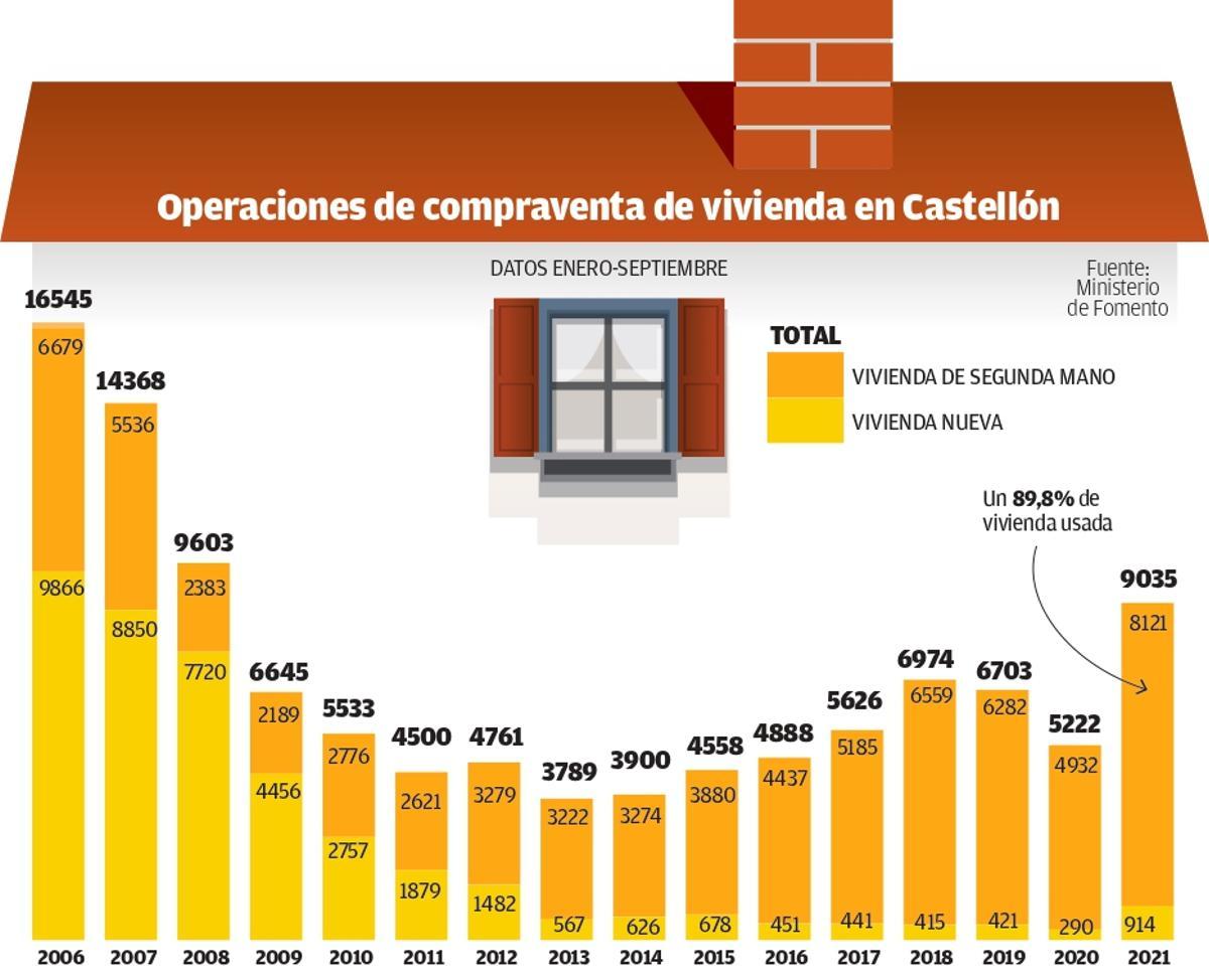 Evolución en Castellón de la compraventa de viviendas, desglosada por nueva y usada.
