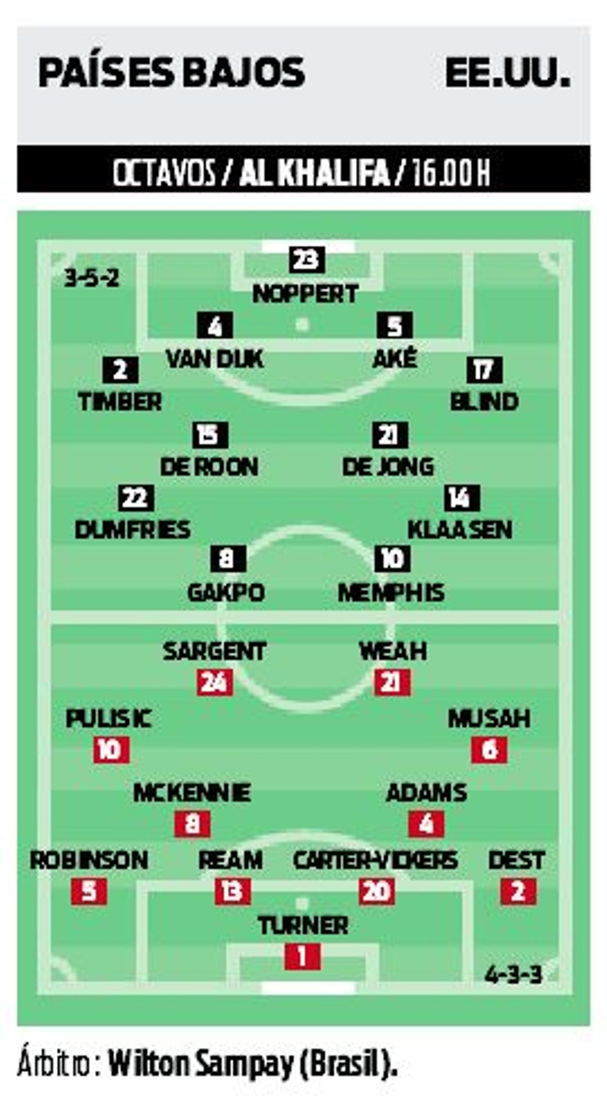 Países Bajos - Estados Unidos: alineaciones probables