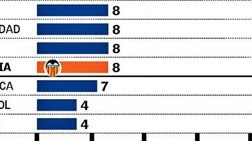 ¿Europa? Los números del Valencia CF son de Segunda