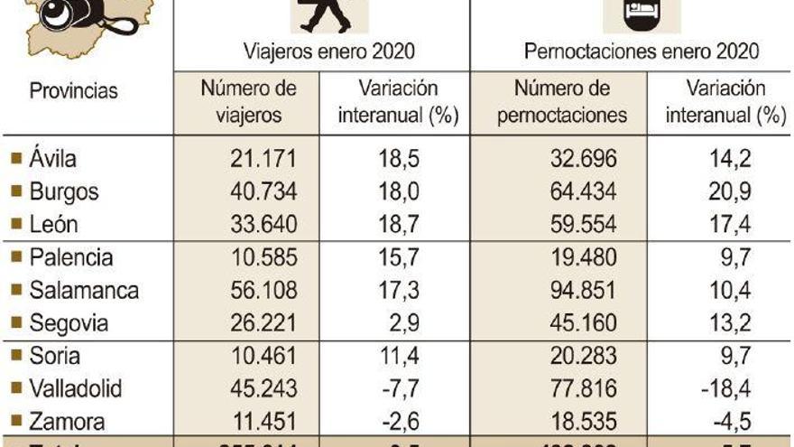 Las pernoctaciones en hoteles crecen en enero un 5,7% en Castilla y León, el doble que la evolución nacional