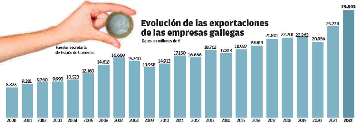 Las exportaciones gallegas baten su máximo histórico con casi 30.000 millones de euros