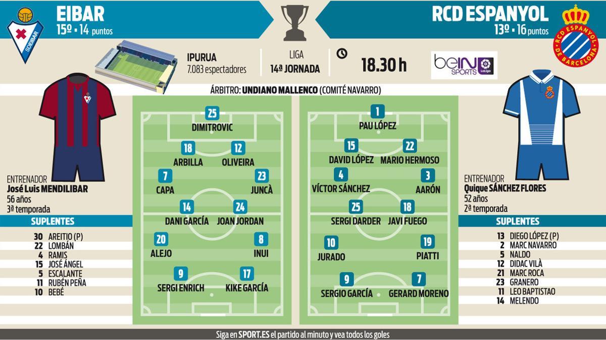 Posibles alineaciones del Eibar - Espanyol de la jornada 14 de la Liga Santander