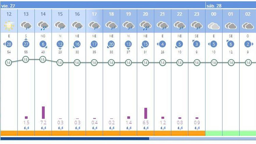 El tiempo en València ciudad hoy: lluvias intensas por la DANA y tormentas, según la Aemet.