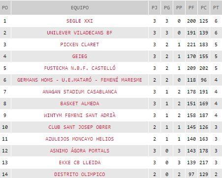 Clasificación del grupo B de la LF2