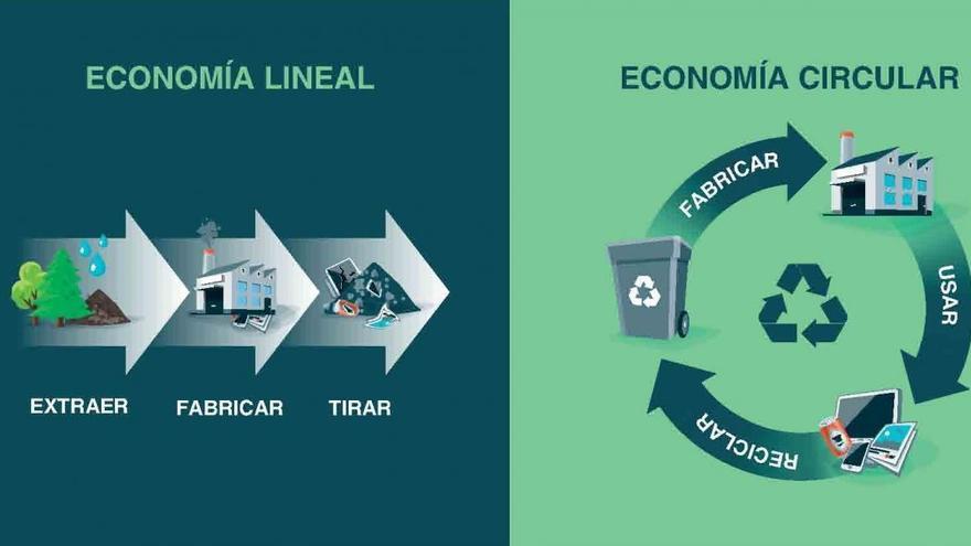 ¿Qué es la economía circular?